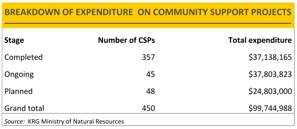 CSR expenditure table