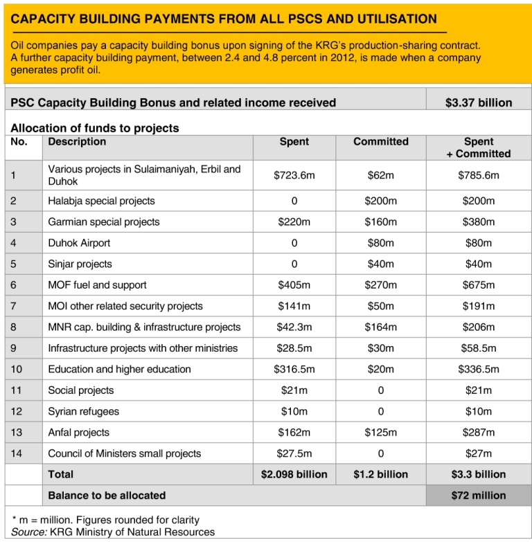 KRG MNR capacity building payments from all PSCs and utilisation