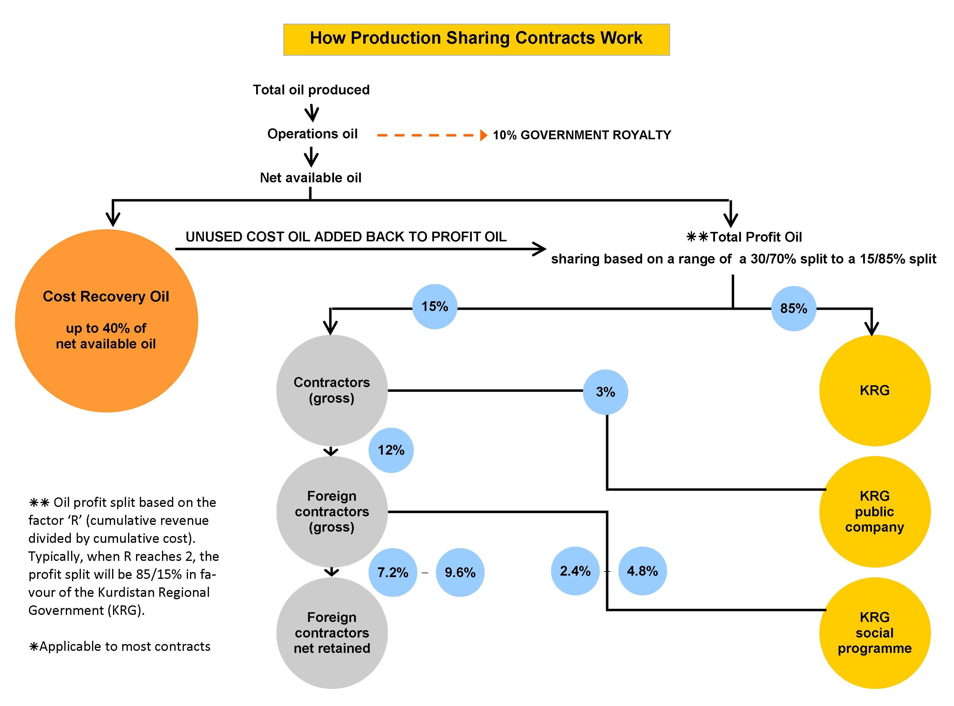 How KRG production sharing contracts work