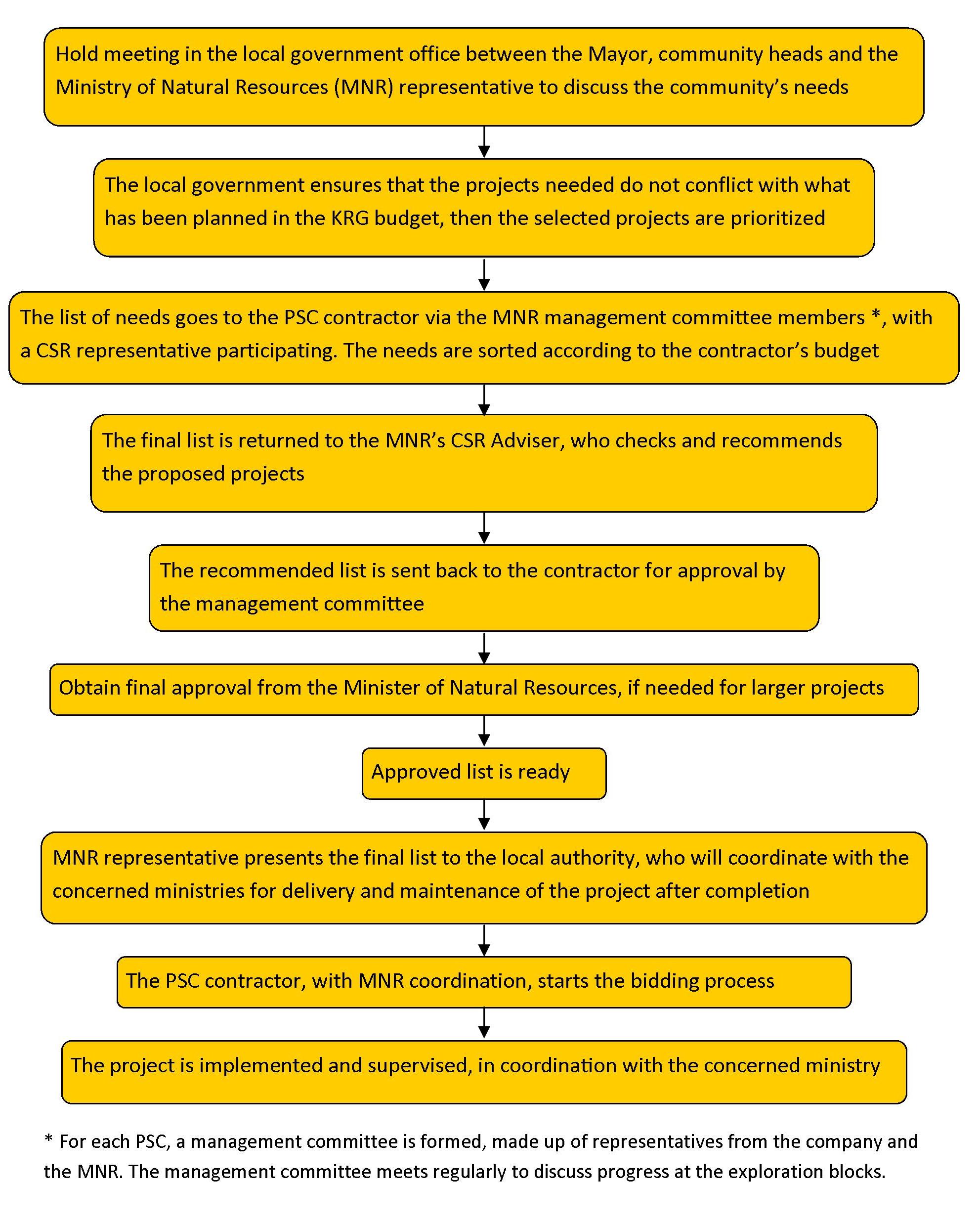 KRG MNR social support projects flow chart