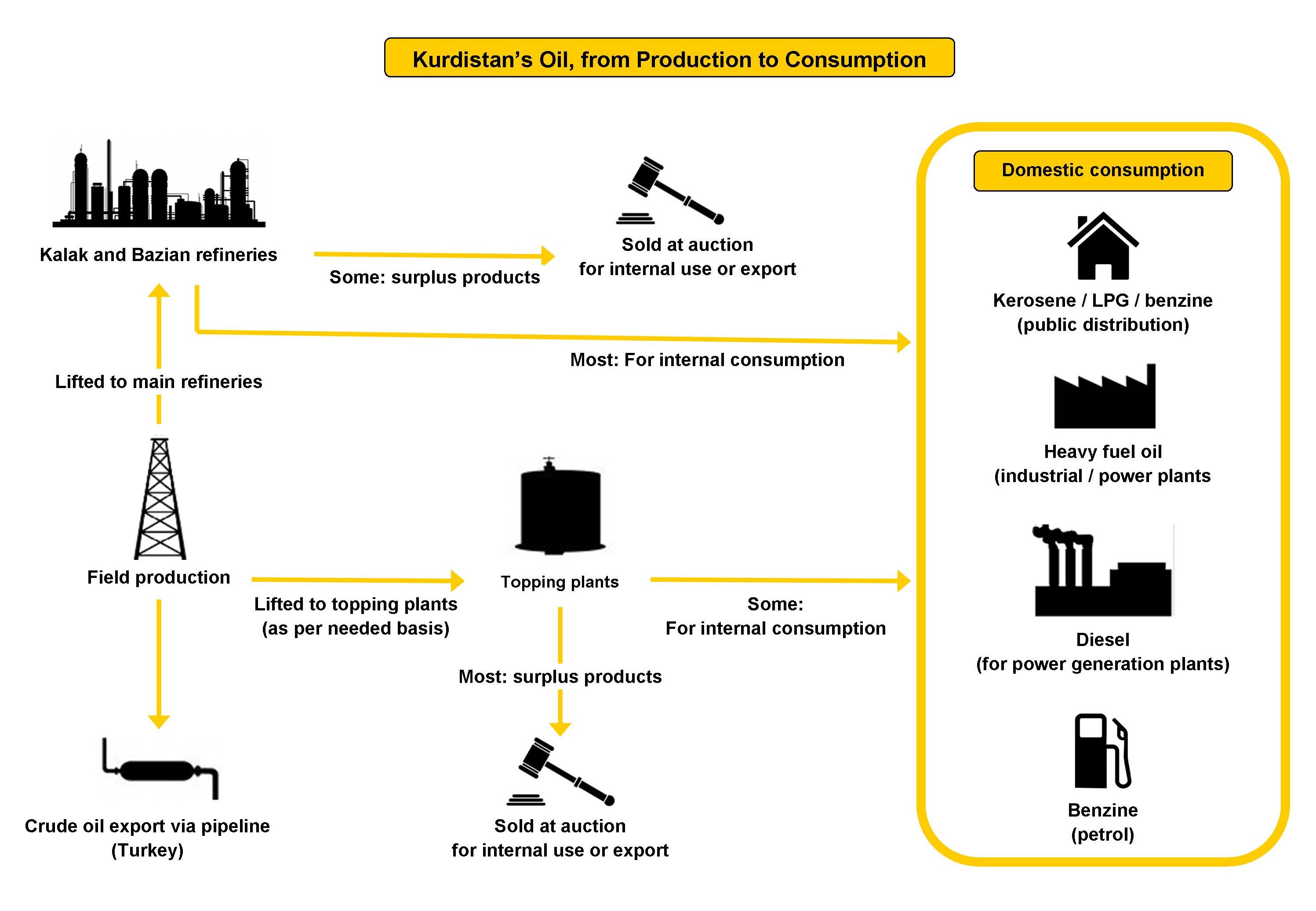 Kurdistan's oil from production to consumption