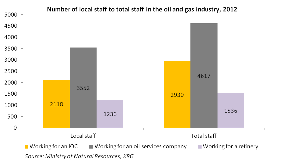 KRG Ministry of Natural Resources local to total staff in oil and gas industry