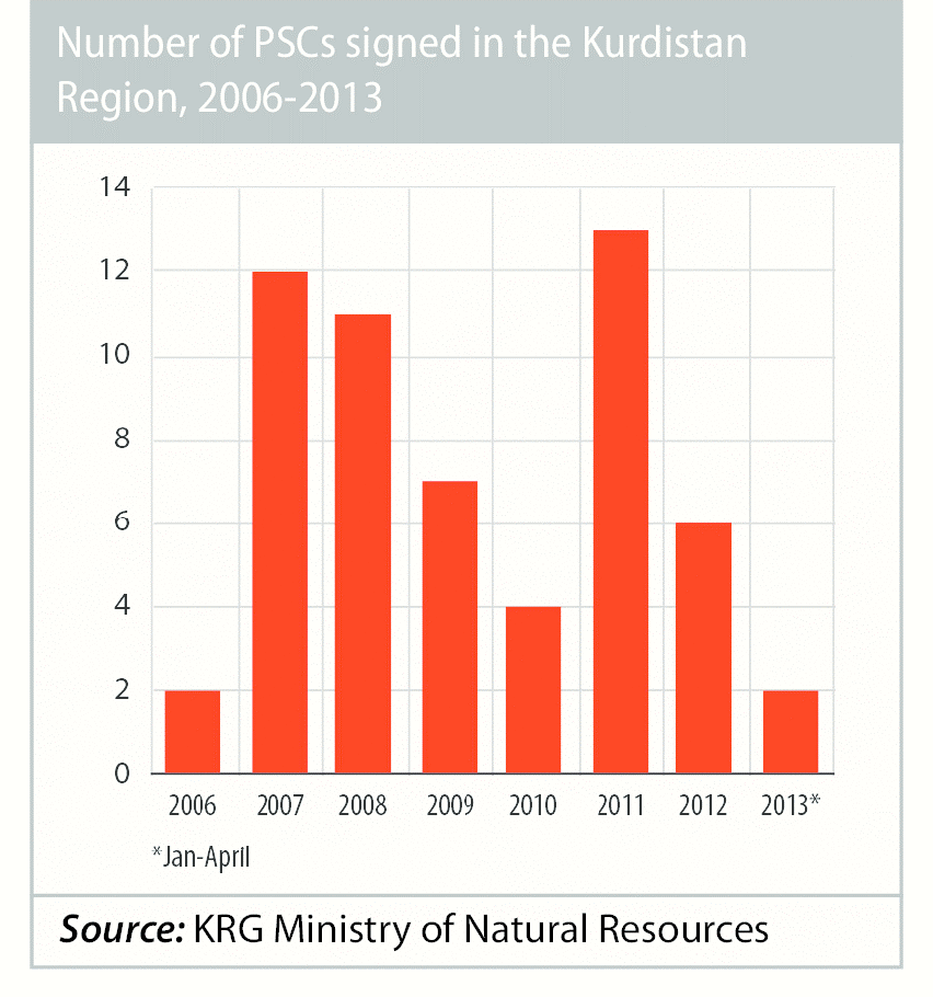 KRG Ministry of Natural Resources number of PSCs signed 2006 to 2013