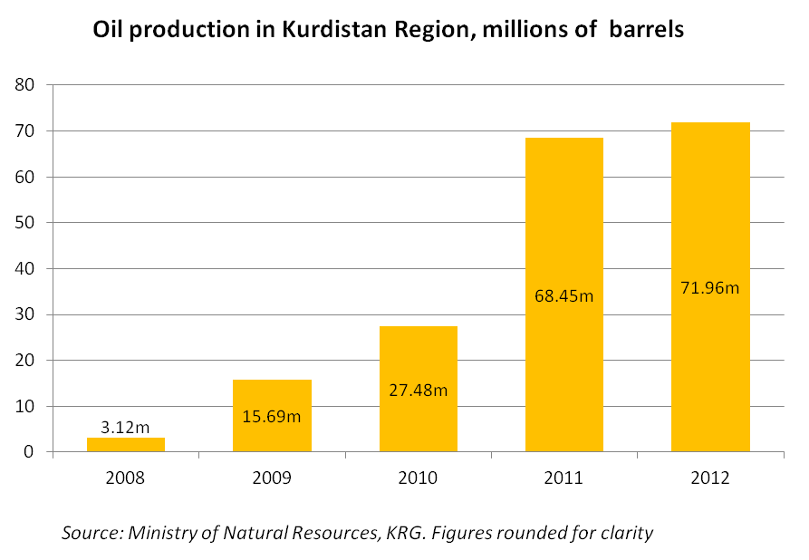 Oil production in Kurdistan Region 2008 to 2012 chart