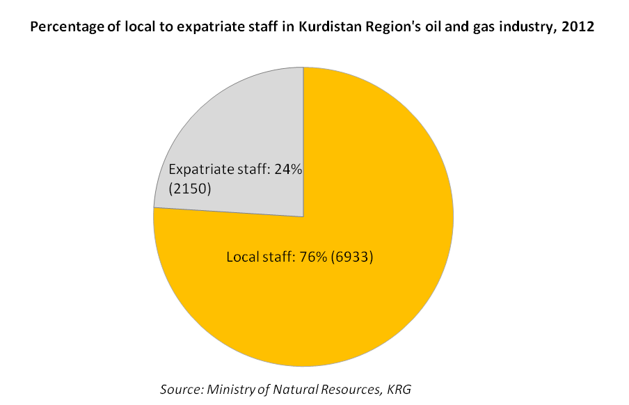 KRG Ministry of Natural Resources percentage local to expatriate staff oil and gas industry 2012