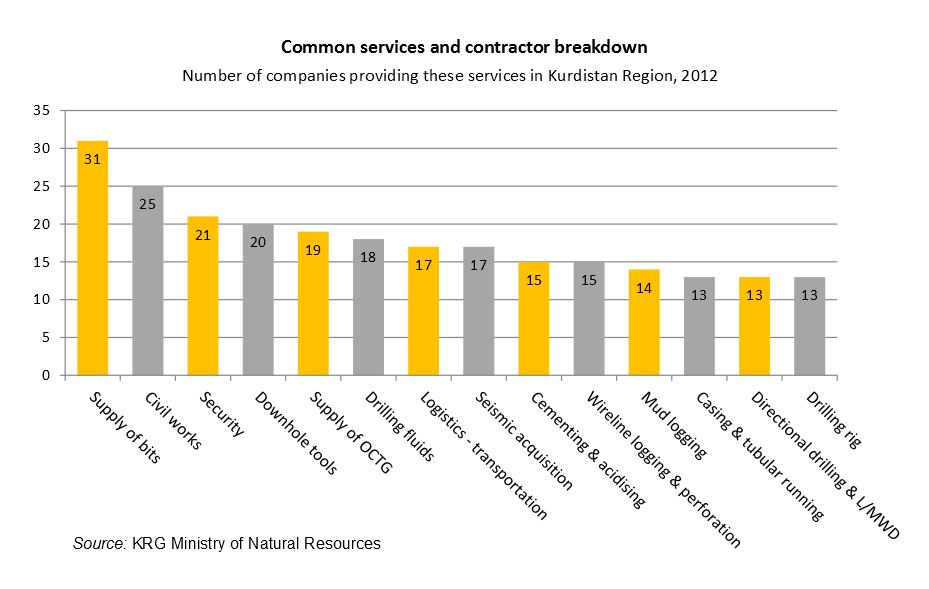 KRG oil and gas services industry common services breakdown