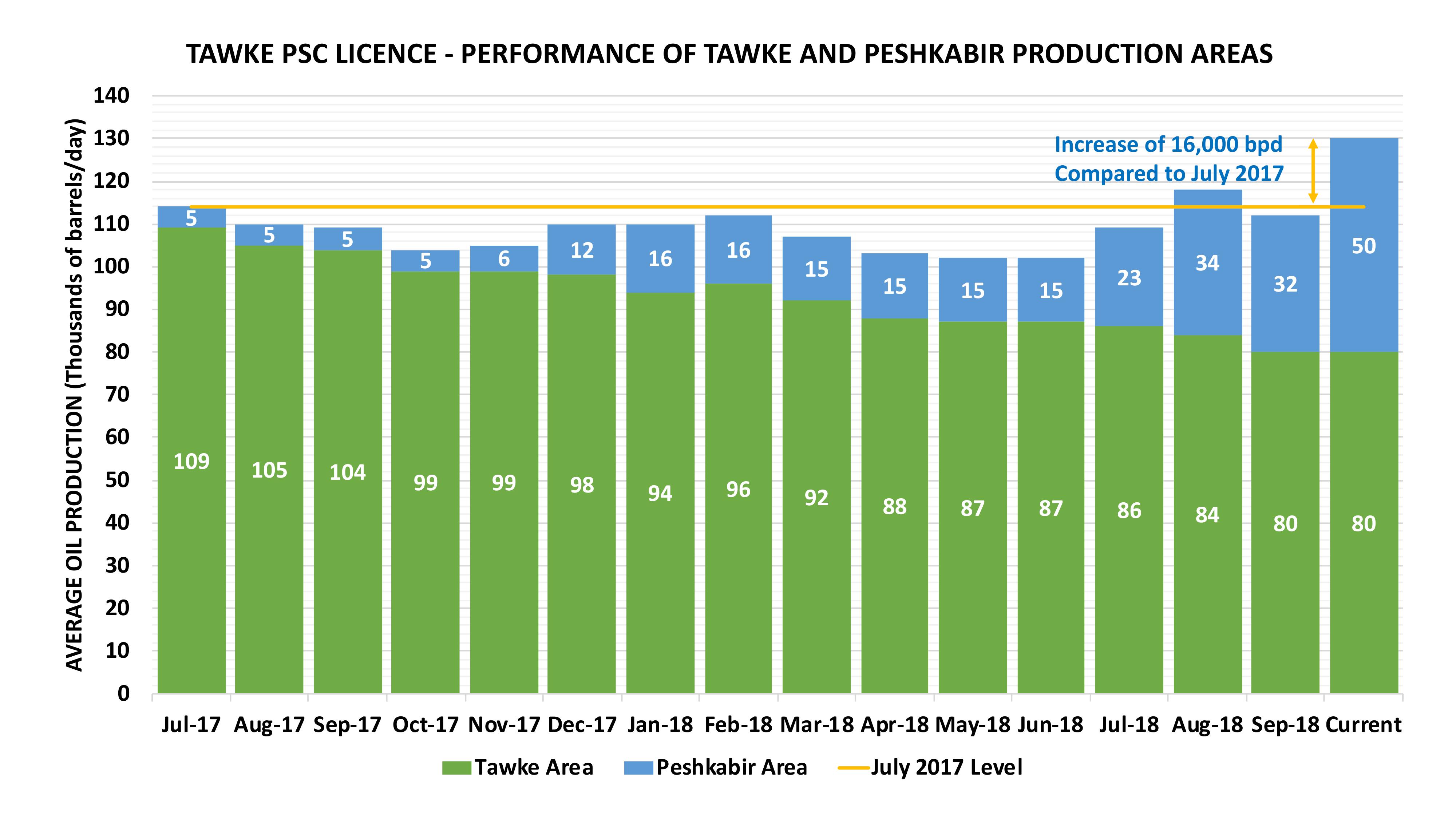 Tawke PSC licence performance chart 2017 2018